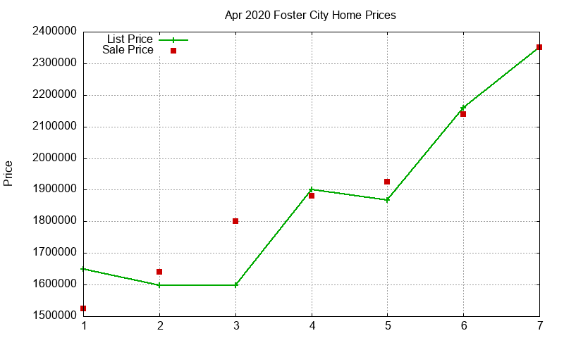 Foster City Homes Just Sold 2020-04 Foster City Homes Just Sold 2020-04