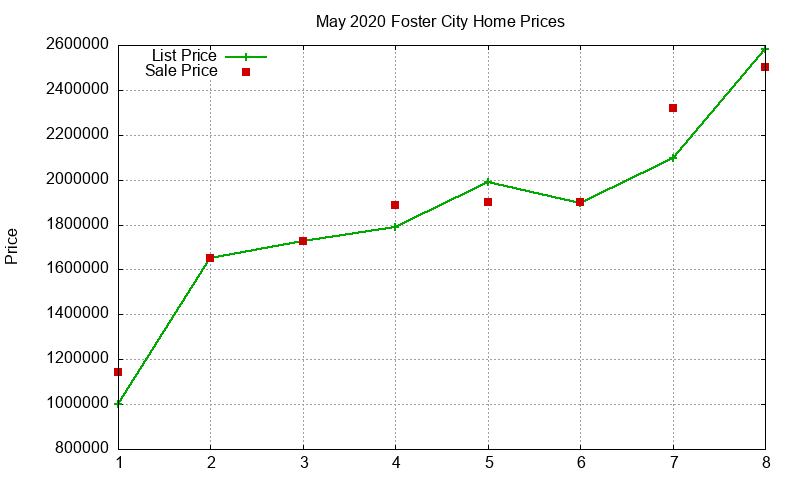 Foster City Homes Just Sold 2020-05 Foster City Homes Just Sold 2020-05