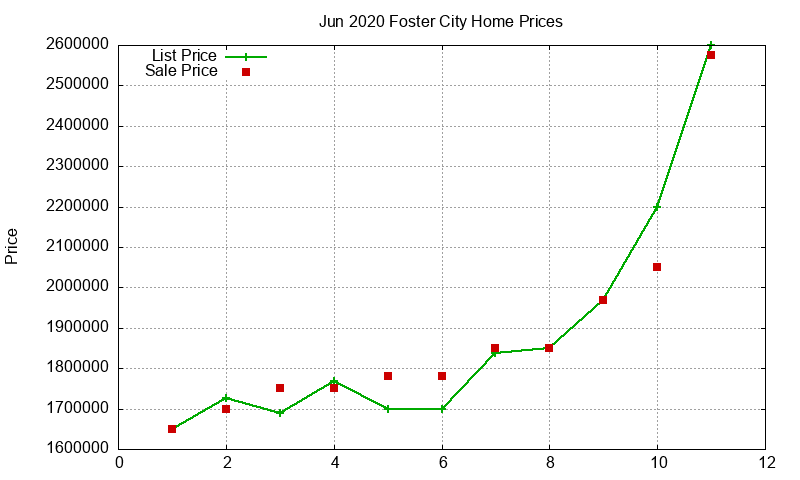 Foster City Homes Just Sold 2020-06 Foster City Homes Just Sold 2020-06