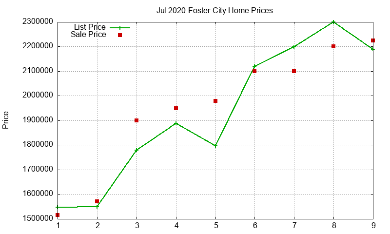 Foster City Homes Just Sold 2020-07 Foster City Homes Just Sold 2020-07