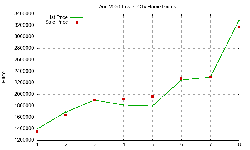 Foster City Homes Just Sold 2020-08 Foster City Homes Just Sold 2020-08