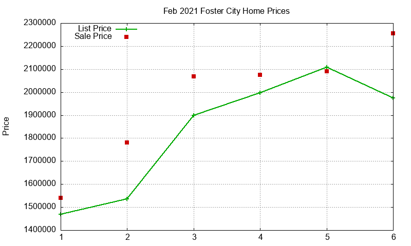 Foster City Homes Just Sold 2021-02 Foster City Homes Just Sold 2021-02