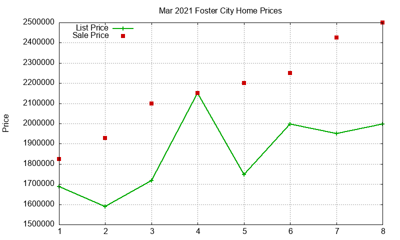 Foster City Homes Just Sold 2021-03 Foster City Homes Just Sold 2021-03