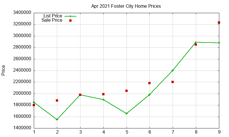 Foster City Homes Just Sold 2021-04 Foster City Homes Just Sold 2021-04