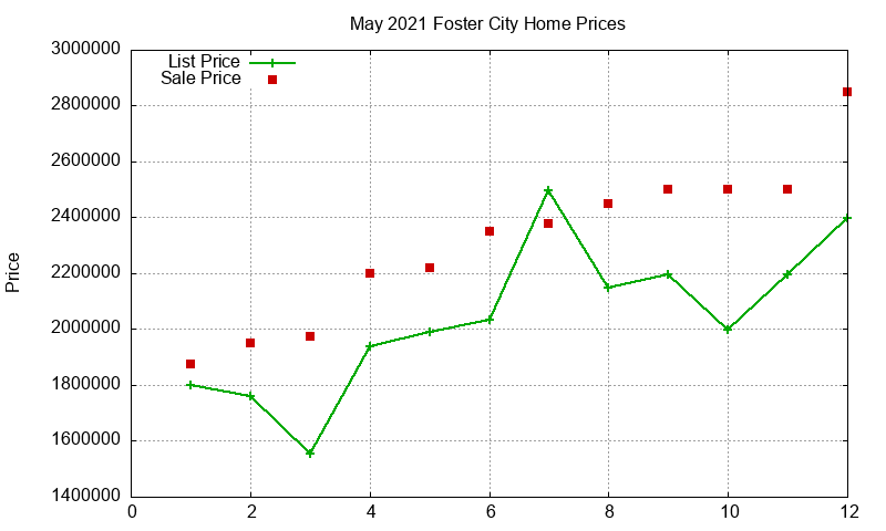 Foster City Homes Just Sold 2021-05 Foster City Homes Just Sold 2021-05
