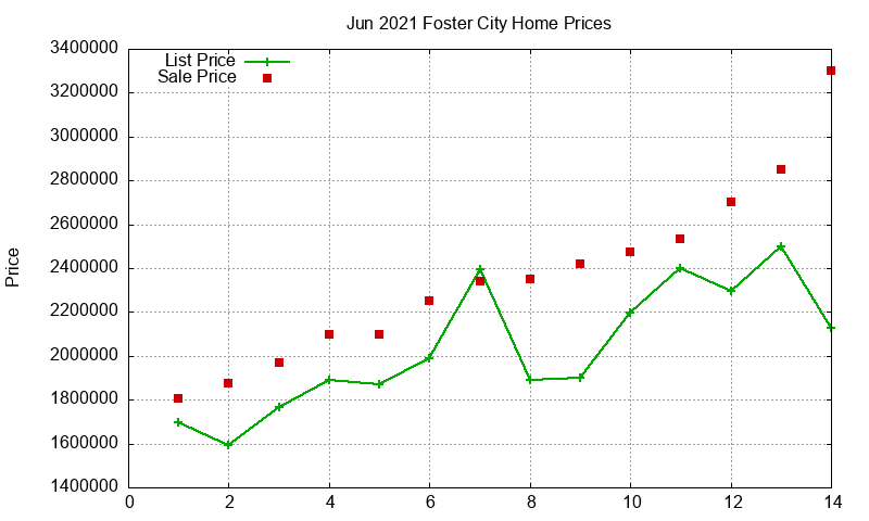 Foster City Homes Just Sold 2021-06 Foster City Homes Just Sold 2021-06
