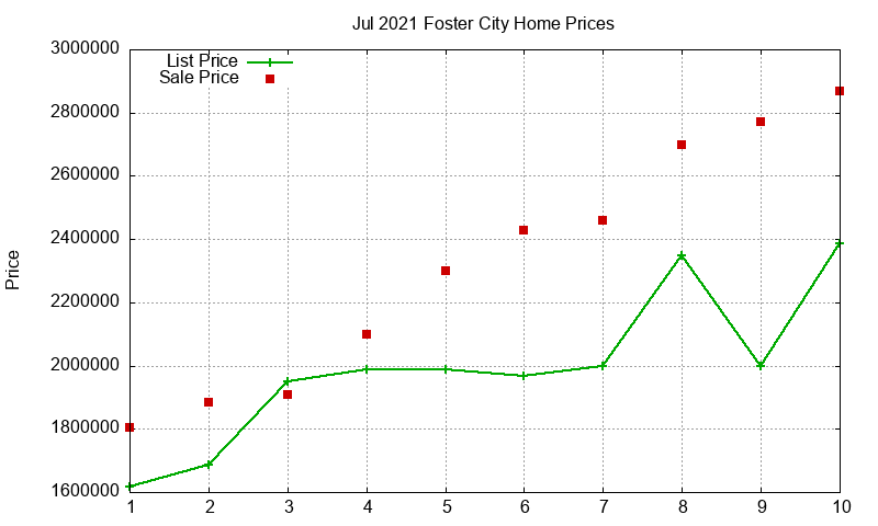 Foster City Homes Just Sold 2021-07 Foster City Homes Just Sold 2021-07