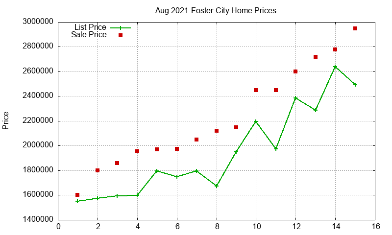 Foster City Homes Just Sold 2021-08 Foster City Homes Just Sold 2021-08