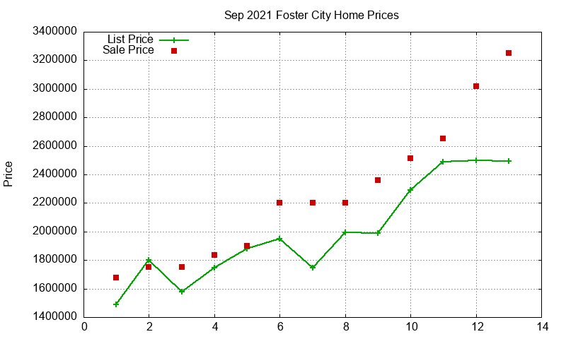 Foster City Homes Just Sold 2021-09 Foster City Homes Just Sold 2021-09