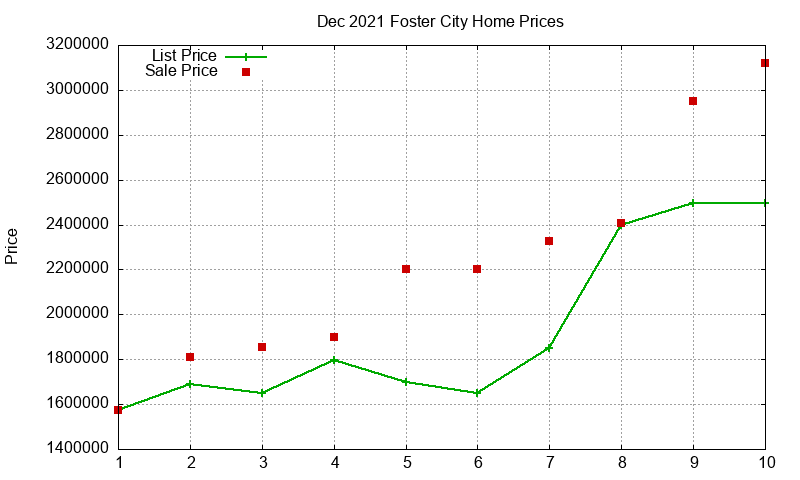 Foster City Homes Just Sold 2021-12 Foster City Homes Just Sold 2021-12