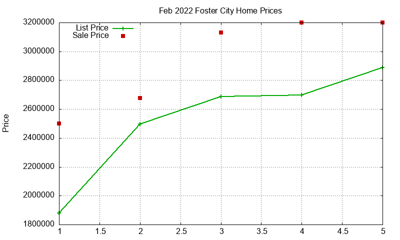 Foster City Homes Just Sold 2022-02 Foster City Homes Just Sold 2022-02
