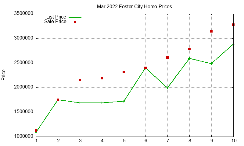 Foster City Homes Just Sold 2022-03 Foster City Homes Just Sold 2022-03