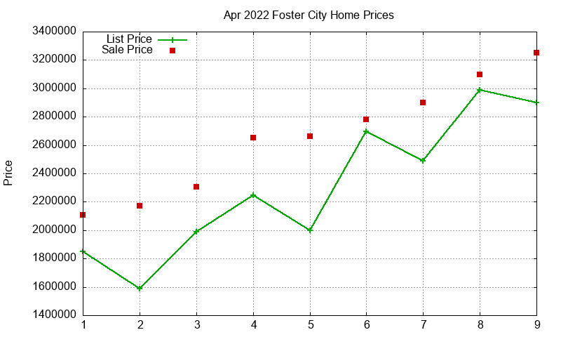 Foster City Homes Just Sold 2022-04 Foster City Homes Just Sold 2022-04