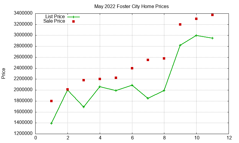 Foster City Homes Just Sold 2022-05 Foster City Homes Just Sold 2022-05