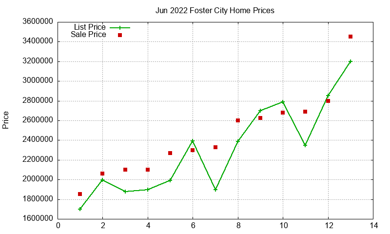 Foster City Homes Just Sold 2022-06 Foster City Homes Just Sold 2022-06