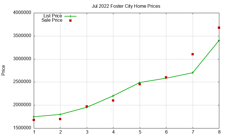 Foster City Homes Just Sold 2022-07 Foster City Homes Just Sold 2022-07