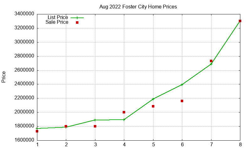 Foster City Homes Just Sold 2022-08 Foster City Homes Just Sold 2022-08