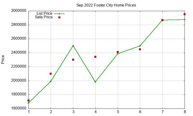 Foster City Homes Just Sold 2022-09 Foster City Homes Just Sold 2022-09