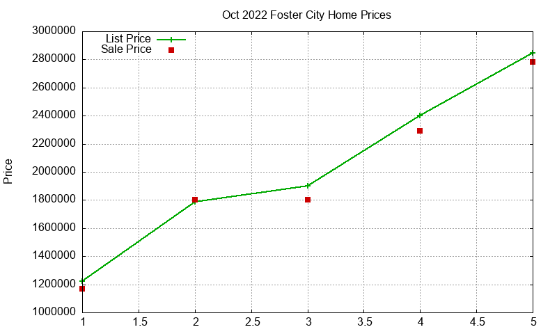 Foster City Homes Just Sold 2022-10 Foster City Homes Just Sold 2022-10