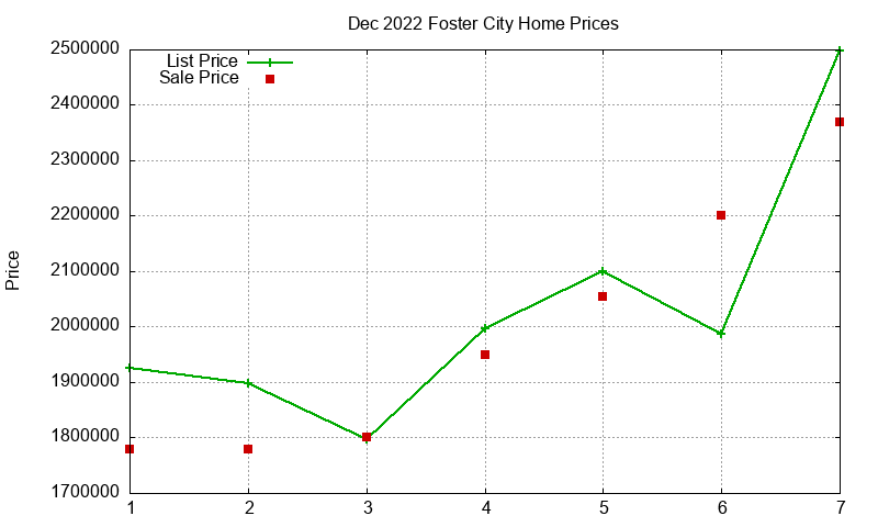 Foster City Homes Just Sold 2022-12 Foster City Homes Just Sold 2022-12