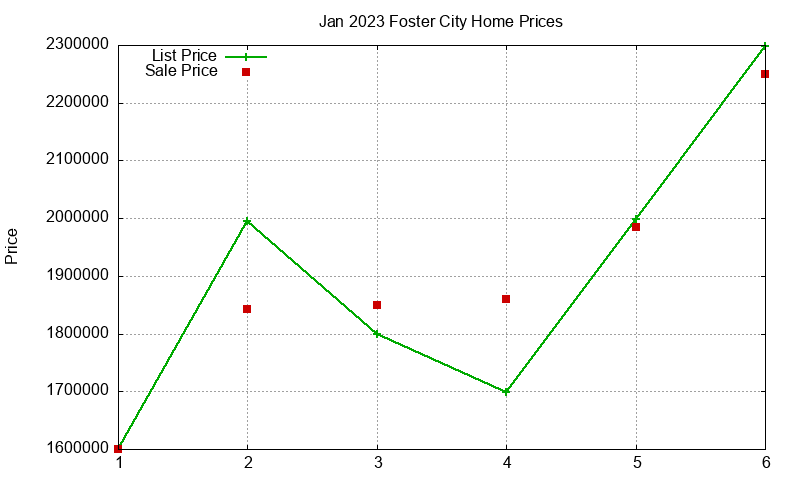 Foster City Homes Just Sold 2023-01 Foster City Homes Just Sold 2023-01