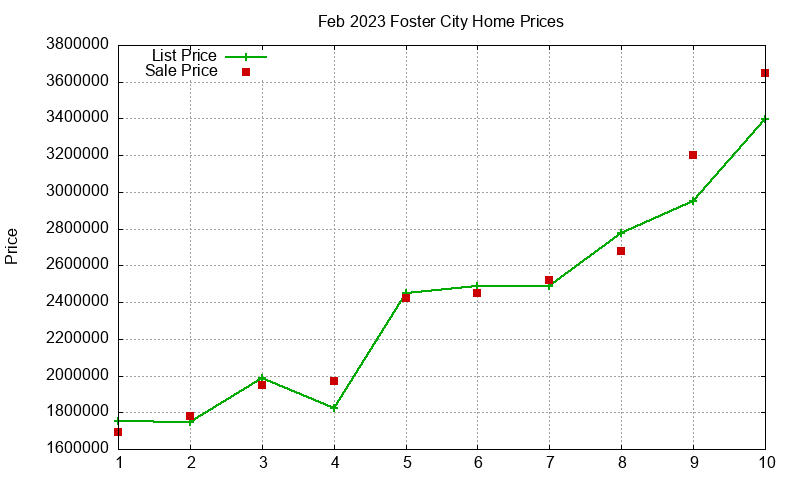 Foster City Homes Just Sold 2023-02 Foster City Homes Just Sold 2023-02