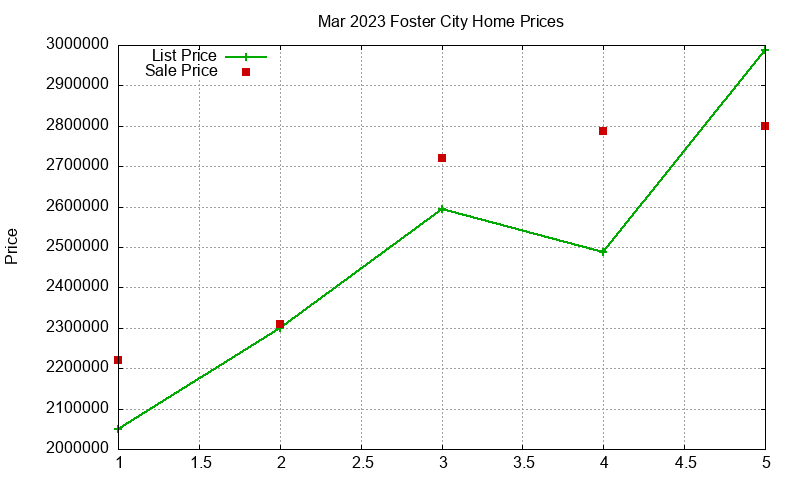 Foster City Homes Just Sold 2023-03 Foster City Homes Just Sold 2023-03