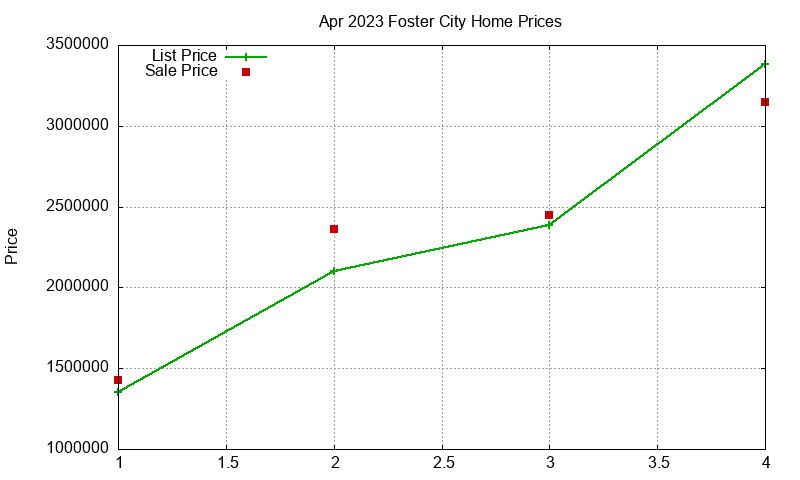 Foster City Homes Just Sold 2023-04 Foster City Homes Just Sold 2023-04