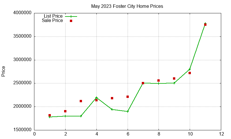 Foster City Homes Just Sold 2023-05 Foster City Homes Just Sold 2023-05