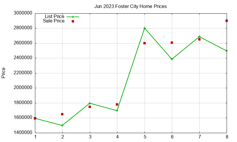 Foster City Homes Just Sold 2023-06 Foster City Homes Just Sold 2023-06