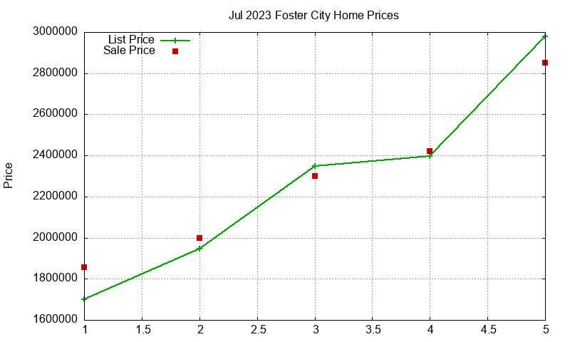 Foster City Homes Just Sold 2023-07 Foster City Homes Just Sold 2023-07