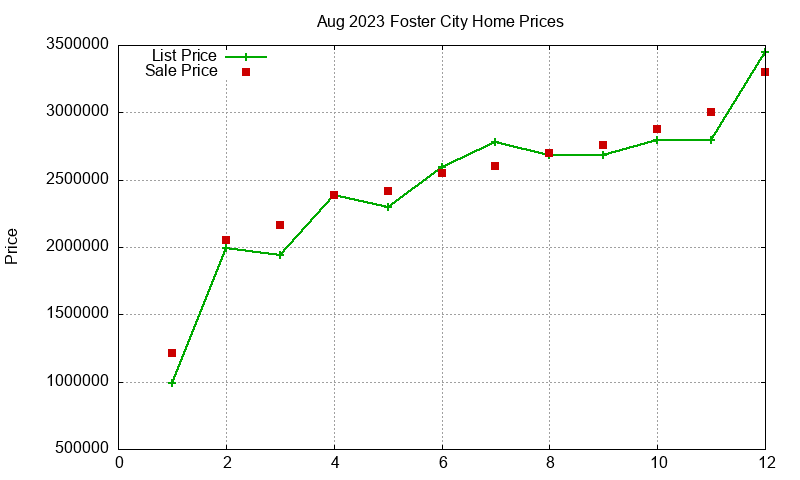 Foster City Homes Just Sold 2023-08 Foster City Homes Just Sold 2023-08