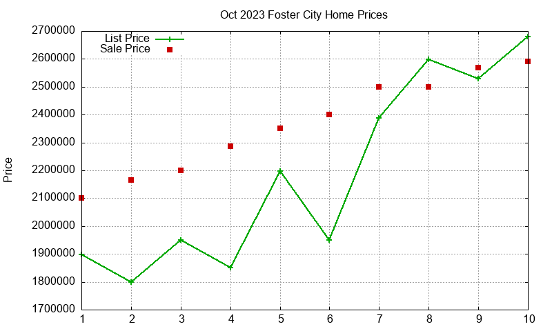 Foster City Homes Just Sold 2023-10 Foster City Homes Just Sold 2023-10