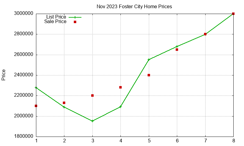 Foster City Homes Just Sold 2023-11 Foster City Homes Just Sold 2023-11