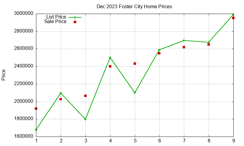 Foster City Homes Just Sold 2023-12 Foster City Homes Just Sold 2023-12