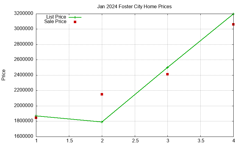 Foster City Homes Just Sold 2024-01 Foster City Homes Just Sold 2024-01