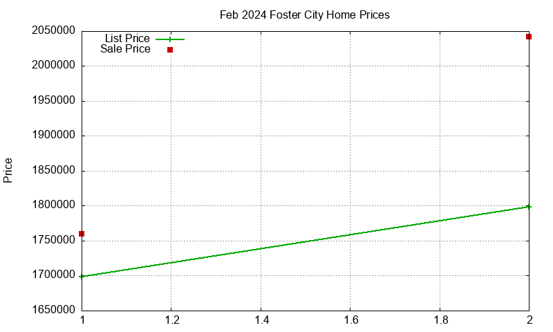 Foster City Homes Just Sold 2024-02 Foster City Homes Just Sold 2024-02