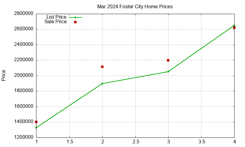 Foster City Homes Just Sold 2024-03 Foster City Homes Just Sold 2024-03