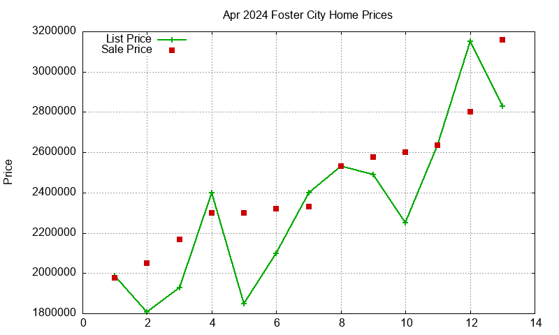 Foster City Homes Just Sold 2024-04
