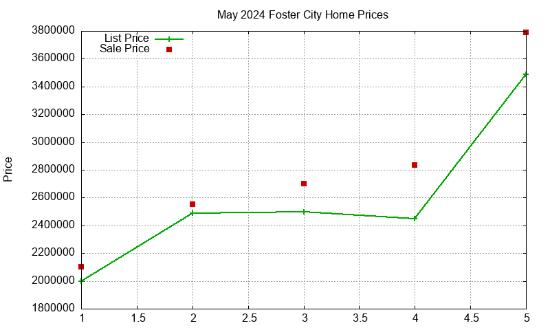 Foster City Homes Just Sold 2024-05