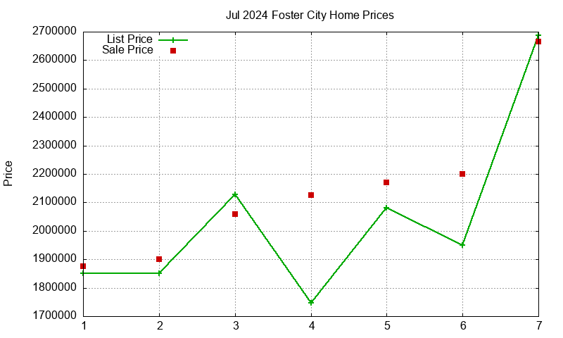 Foster City Homes Just Sold 2024-07