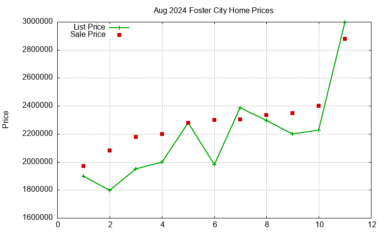 Foster City Homes Just Sold 2024-08