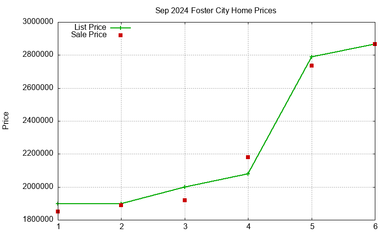 Foster City Homes Just Sold 2024-09