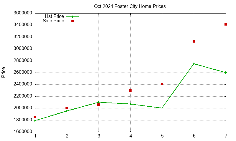 Foster City Homes Just Sold 2024-10