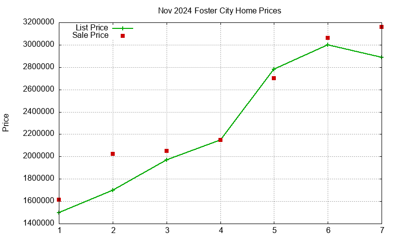 Foster City Homes Just Sold 2024-11