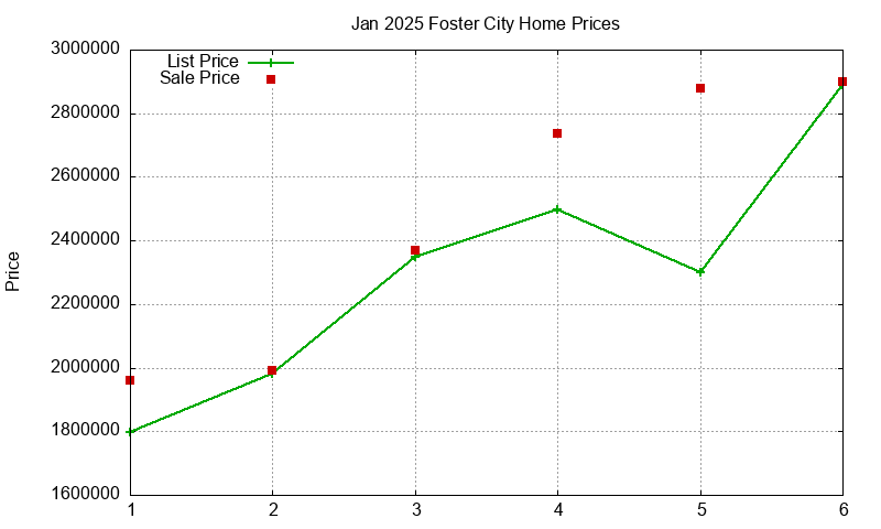 Foster City Homes Just Sold 2025-01
