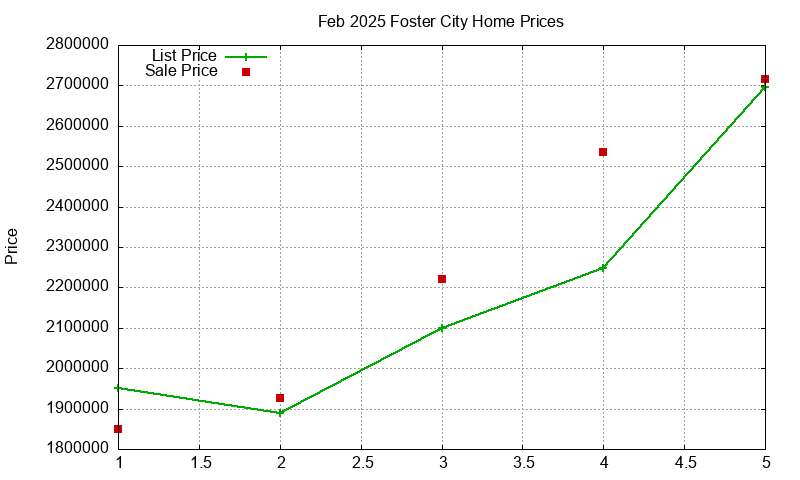 Foster City Homes Just Sold 2025-02