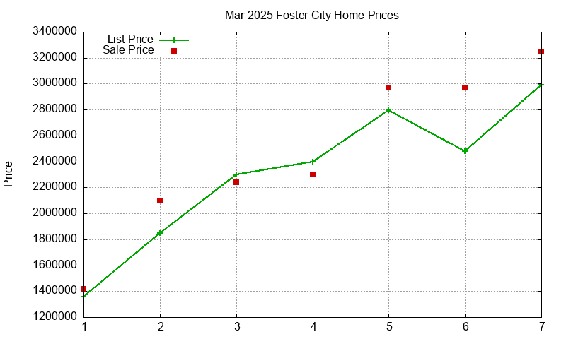 Foster City Homes Just Sold 2025-03