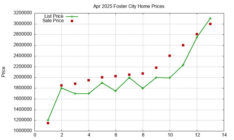Foster City Homes Just Sold 2025-04