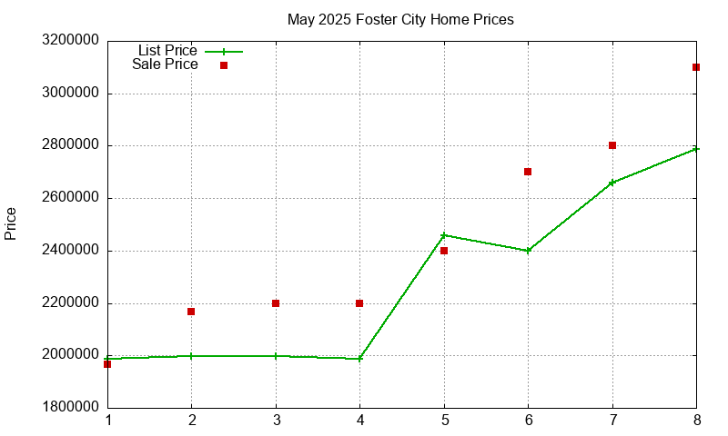 Foster City Homes Just Sold 2025-05